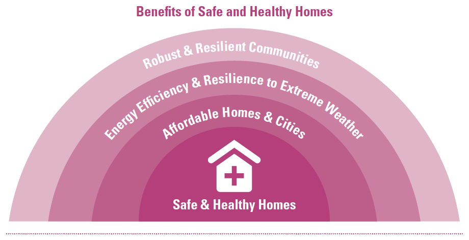 Benefits of Safe and Healthy Homes
